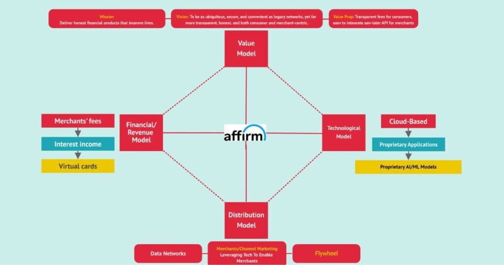 Affirm the Return and Assurance Systems